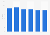 TPG Groups's retail market share of fixed broadband services in Australia 2012-2018