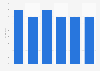 Vocus's retail market share of fixed broadband services in Australia 2014-2017