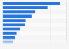 U.S. dollar sales of the leading refrigerated tea brands 2018
