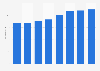 SNI real estate company: Adoma sales in France 2013-2015
