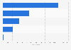 Breakdown of the social housing stock by type of financing in Occitanie 2015