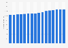 Number of vacation homes in France 2008-2016