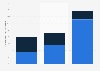 Share of mobile in online travel bookings by type France Q2 2015-2016