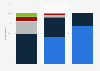 Video gamer types in France 2014, by gaming frequency