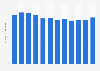 Consumption volume of packaged water in Norway 2011-2017
