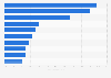 Fastest growing c-store categories in the U.S. in 2016, based on dollar sales