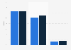 Offline and online video game penetration rate by time of day used in France 2014