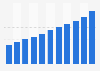 Average French Internet spending per year 2010-2015