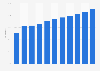 Internet penetration rate in Kazakhstan 2005-2016