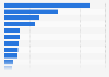 Business aircraft fleet in Asia by country 2016