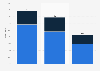Adults with diagnosed and undiagnosed diabetes in U.S. 2011-2014, by education