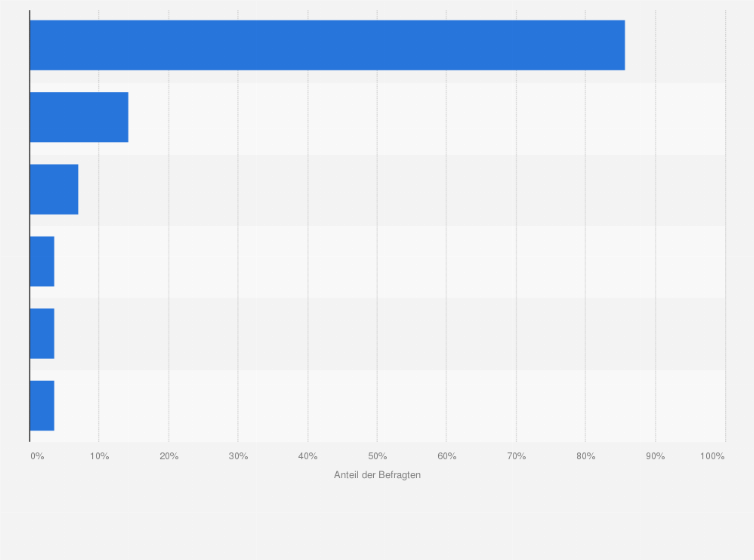 Statistik: Was sind die Gründe, warum Ihr Unternehmen keine/nicht häufiger elektronische Rechnungen nutzt?