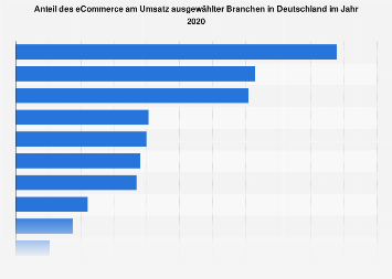 Anteil des eCommerce am Umsatz einzelner Branchen in Deutschland bis 2015