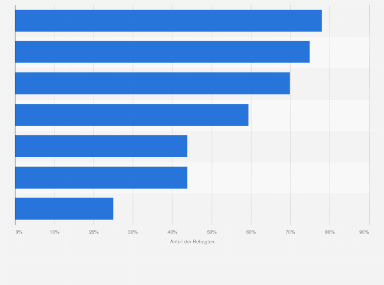Statistik: Was sind die Hauptvorteile elektronischer Rechnungen?