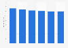 Major domestic appliances' average retail price in France 2008-2013