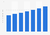 E-commerce market value in Singapore 2014-2020