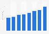 Travel and tourism's direct contribution to employment in Portugal 2012-2028