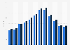 Travel agencies and tour operators: monthly turnover index in Spain in 2016