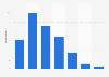 Food: number of circuits visited weekly in France 2012