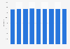Length of double-track railway lines in France 2010-2015
