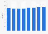 Length of railway lines operated in the Pays de la Loire France 2010-2015