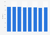 Length of railway lines operated in Brittany in France 2010-2015