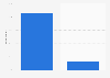 Use of two screens according to the content of research in France 2014-2015