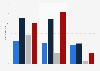Median downstream flows in 4G in France 2014, per operator and city