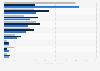 Life insurance contributions by type of contract in France 2010-2015