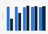 Access to ADSL and TNT television in France 2014, by household size