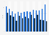 Radio: number of French titles ranked in the top 100 in France 2007-2015