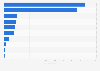 Motorcyclists killed on the road in France 2016, by type of collision