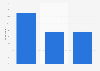 15-24 years old who had exchanges and online meetings in France 2013