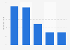 Most reviewed medical specialties online by patients in France 2015