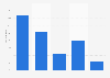 Share of French people wishing to have their own garden 2013