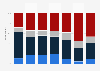 Frequency of online sale of unused items of the French 2014, by profession