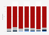 Frequency of online sales of real estate by profession in France 2014