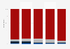 Frequency of online sales of real estate in France 2014, by income