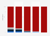 Offer hours of online services: use by age in France 2014