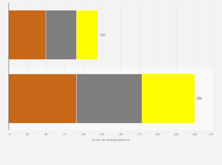 Statistik: Anzahl der österreichischen Medaillengewinner bei Olympischen Spielen nach Sommer und Winter von 1896 bis 2024