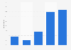 Frequency of search for topics related to health on the Internet in France 2014