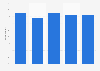 Distribution of French satisfied with the quality of restaurants 2013, by age group