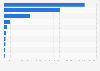 YouTube movie channels with the largest number of subscribers in France 2017