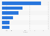 Home-office trips by bike: frequency in France 2015, by type of area