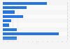 Instant messaging: frequency of use in French households in 2014