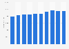 Volume of landline and mobile telephone calls in France 2006-2015