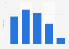 Means preferred by the French to obtain a quote 2015