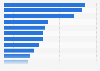 Activities that the French would do more often if they had 4G 2014