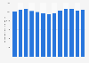 Volume of calls between cell phones within the same network France 2006-2015