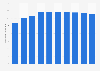 Monthly bill for high and very high speed Internet per subscriber in France 2006-2015